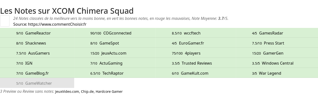 Ratings XCOM Chimera Squad