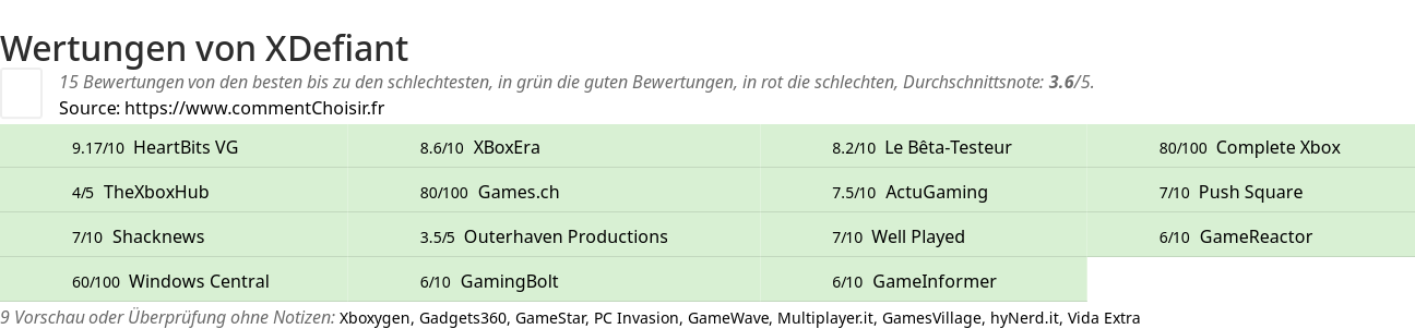 Ratings XDefiant