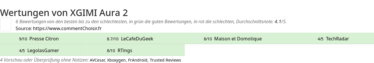 Ratings XGIMI Aura 2
