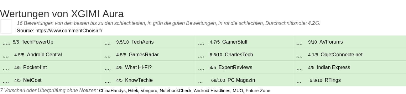 Ratings XGIMI Aura