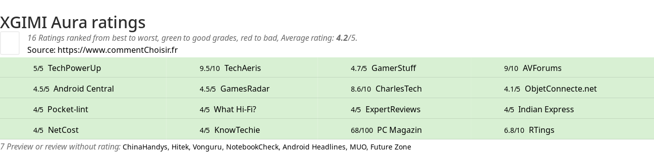 Ratings XGIMI Aura