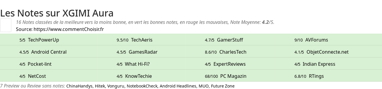 Ratings XGIMI Aura