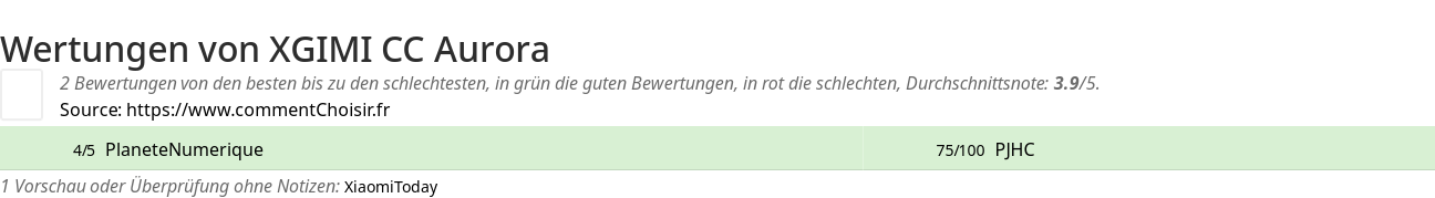 Ratings XGIMI CC Aurora