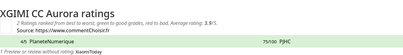 Ratings XGIMI CC Aurora