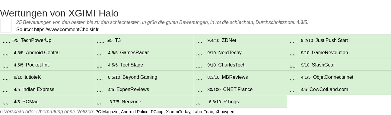 Ratings XGIMI Halo