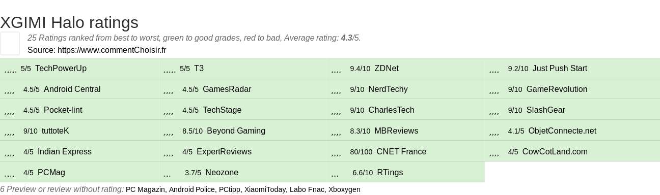 Ratings XGIMI Halo