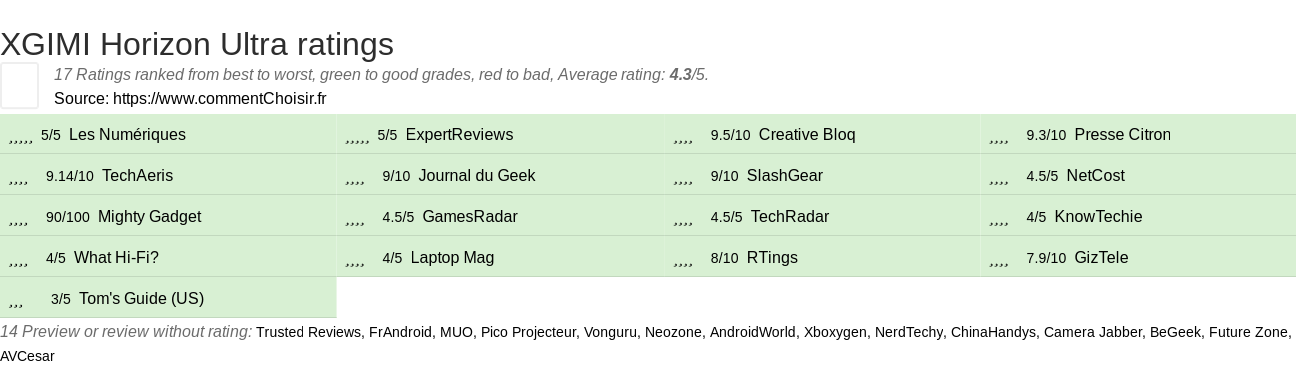 Ratings XGIMI Horizon Ultra