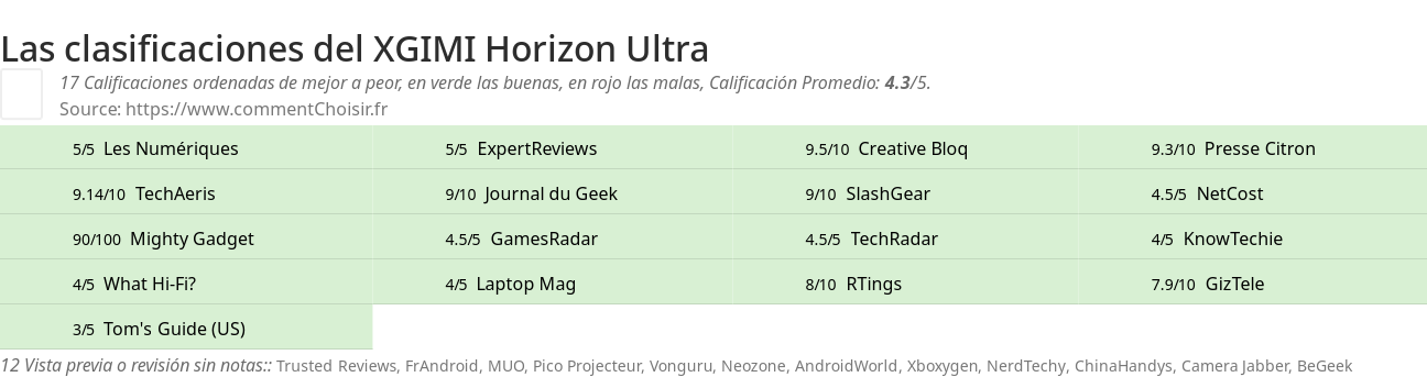 Ratings XGIMI Horizon Ultra