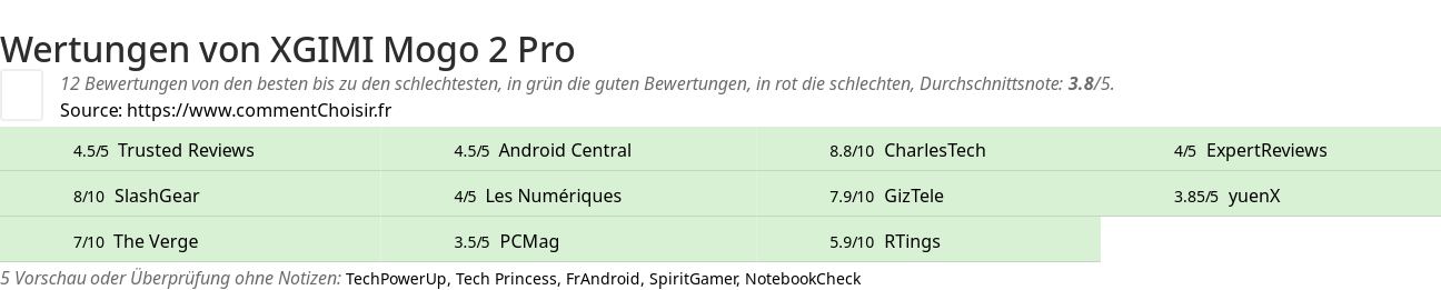 Ratings XGIMI Mogo 2 Pro