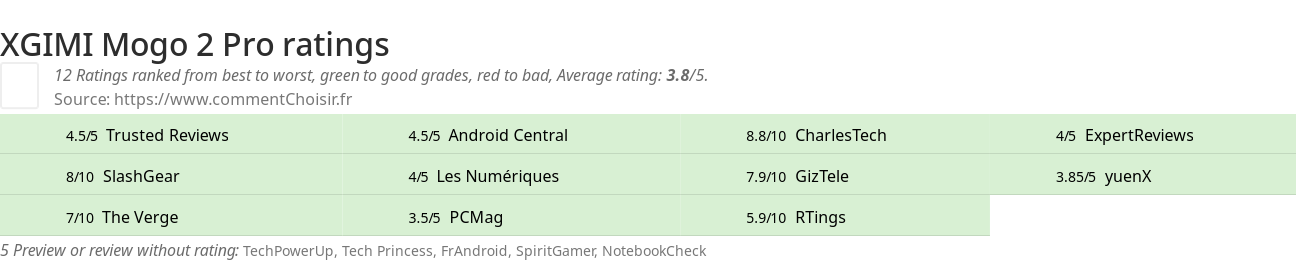 Ratings XGIMI Mogo 2 Pro