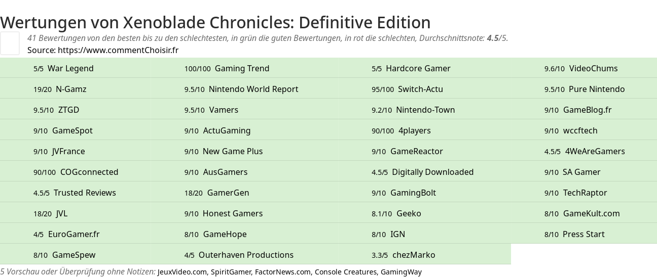 Ratings Xenoblade Chronicles: Definitive Edition