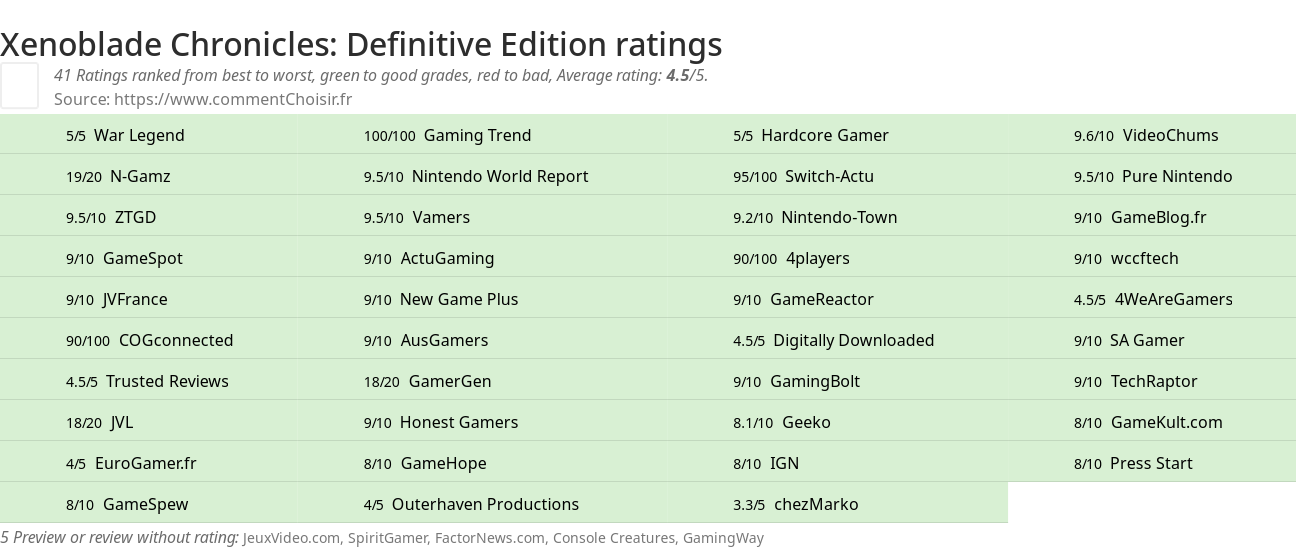 Ratings Xenoblade Chronicles: Definitive Edition