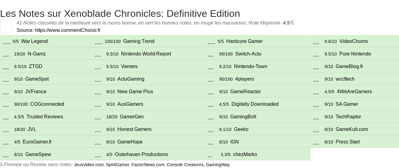 Ratings Xenoblade Chronicles: Definitive Edition