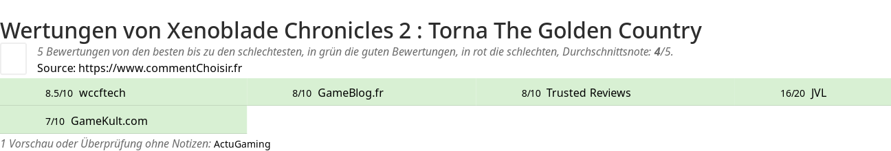 Ratings Xenoblade Chronicles 2 : Torna The Golden Country