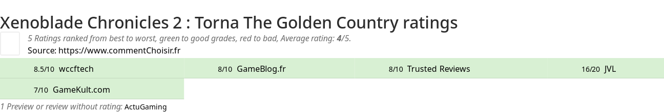 Ratings Xenoblade Chronicles 2 : Torna The Golden Country