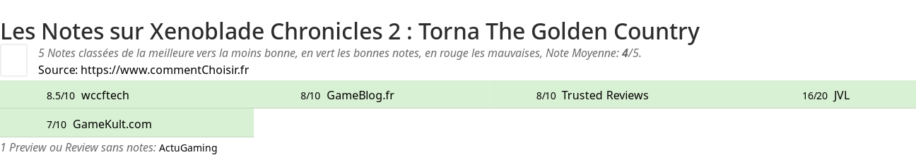 Ratings Xenoblade Chronicles 2 : Torna The Golden Country