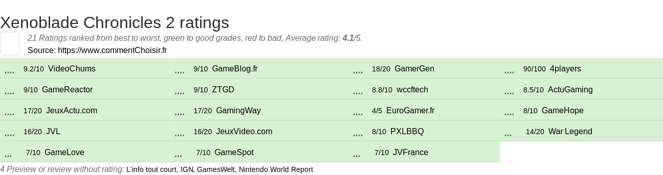 Ratings Xenoblade Chronicles 2