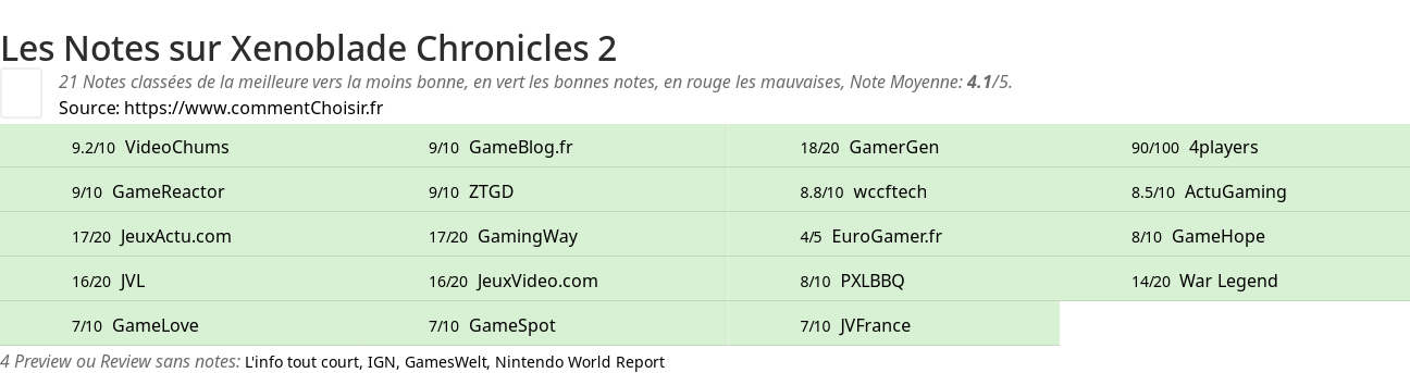 Ratings Xenoblade Chronicles 2