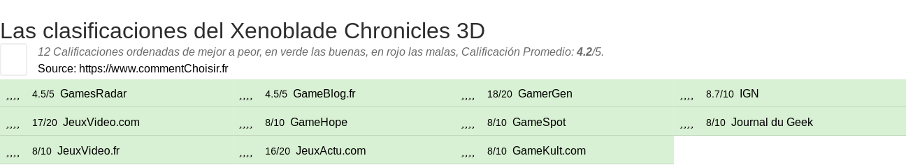 Ratings Xenoblade Chronicles 3D