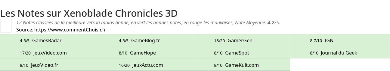 Ratings Xenoblade Chronicles 3D