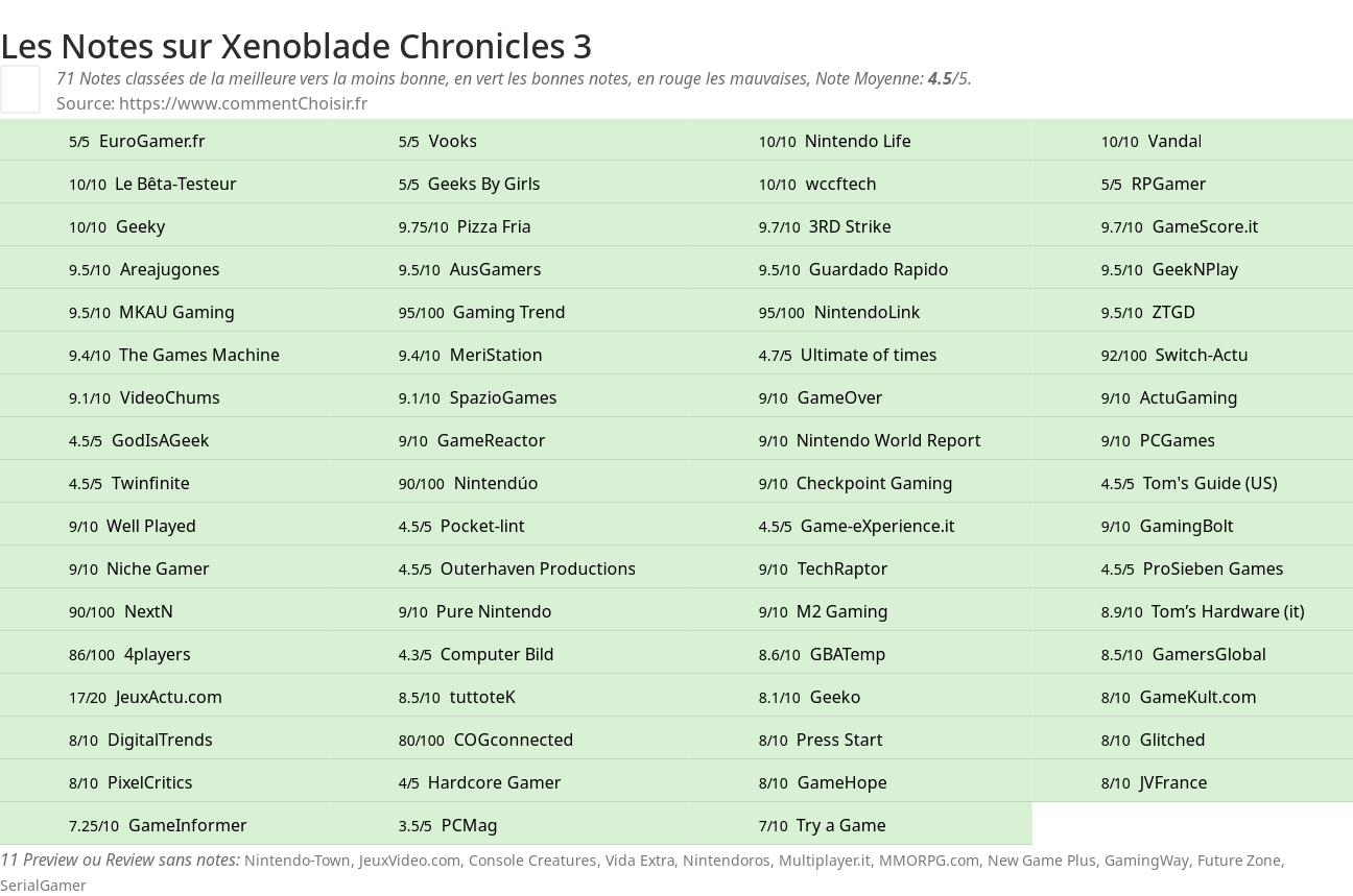 Ratings Xenoblade Chronicles 3