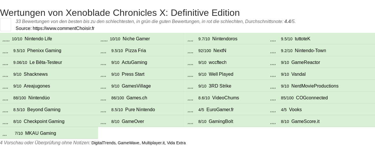 Ratings Xenoblade Chronicles X: Definitive Edition