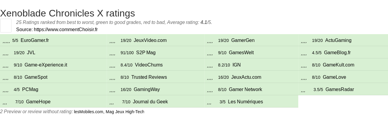 Ratings Xenoblade Chronicles X