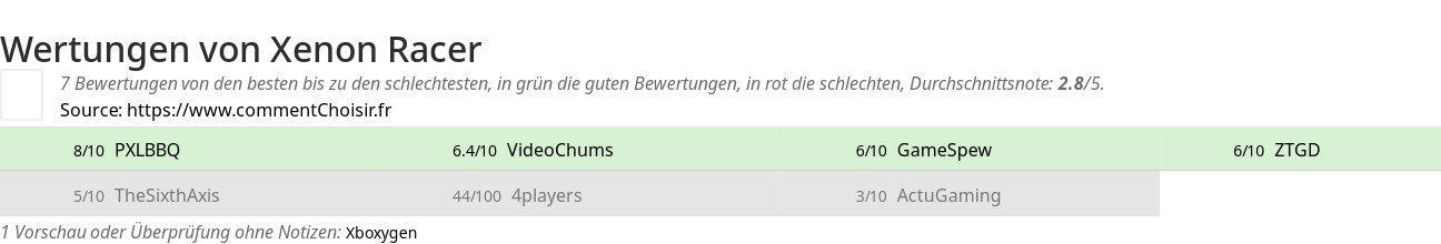 Ratings Xenon Racer