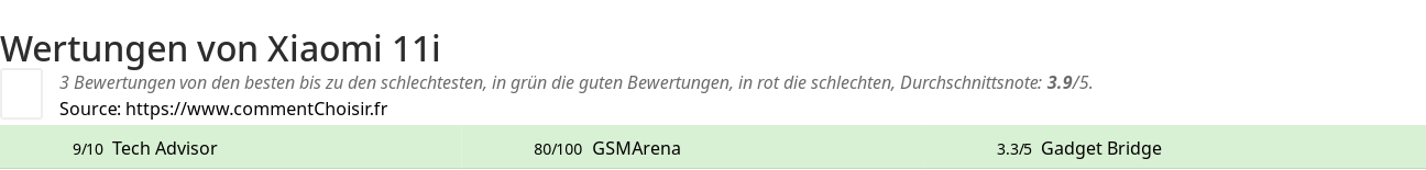 Ratings Xiaomi 11i