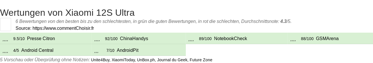 Ratings Xiaomi 12S Ultra
