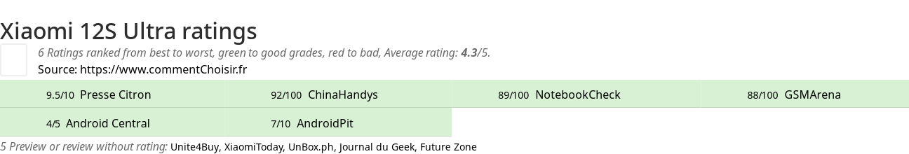 Ratings Xiaomi 12S Ultra