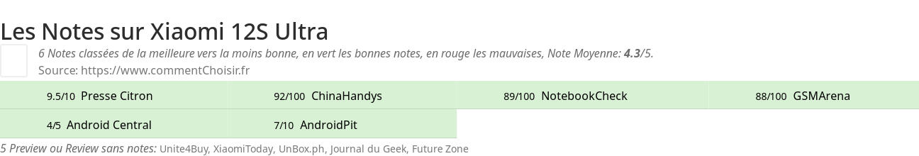 Ratings Xiaomi 12S Ultra