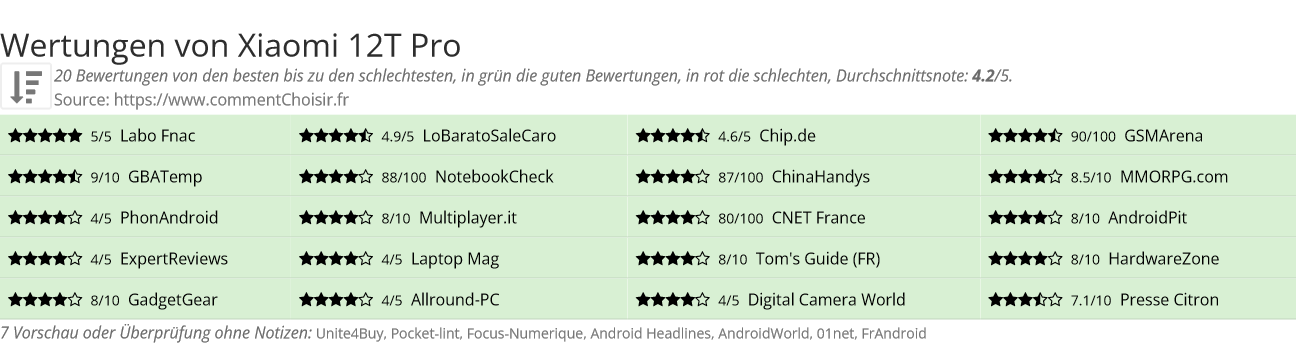 Ratings Xiaomi 12T Pro
