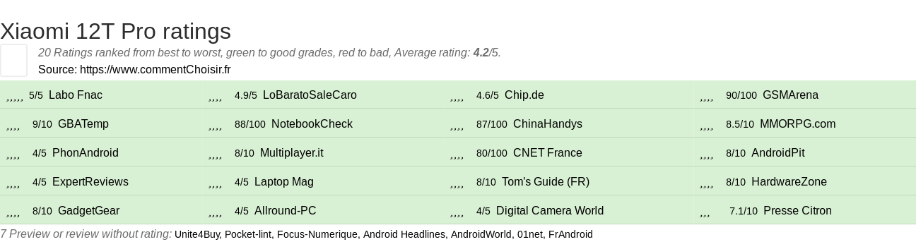 Ratings Xiaomi 12T Pro