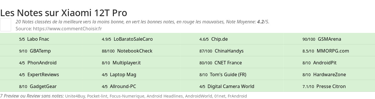 Ratings Xiaomi 12T Pro