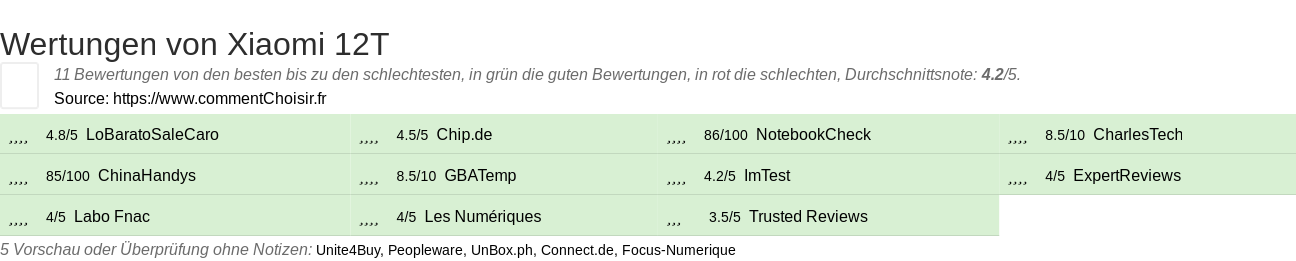 Ratings Xiaomi 12T