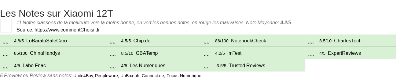 Ratings Xiaomi 12T