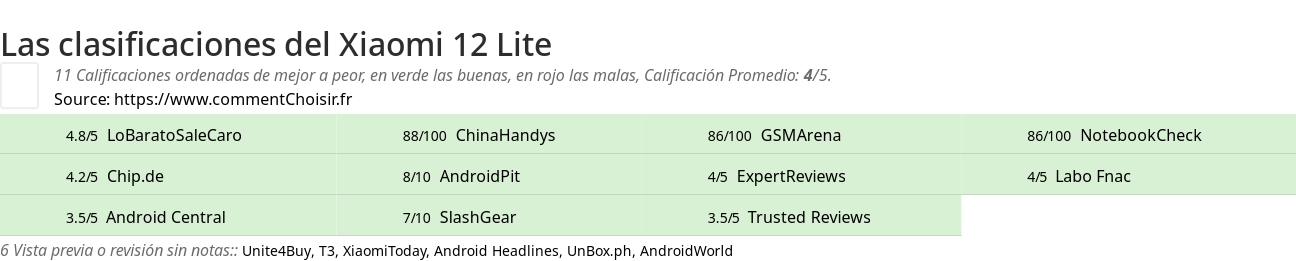 Ratings Xiaomi 12 Lite