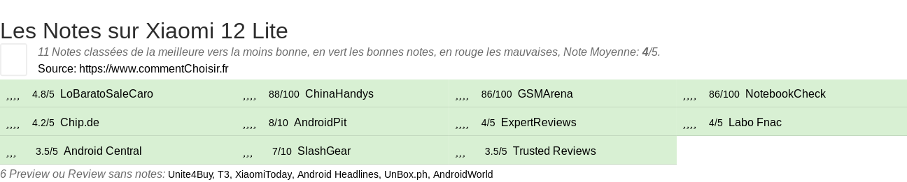 Ratings Xiaomi 12 Lite