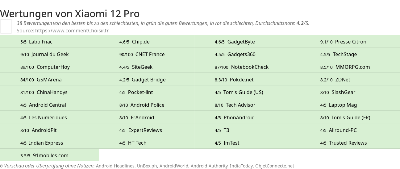 Ratings Xiaomi 12 Pro