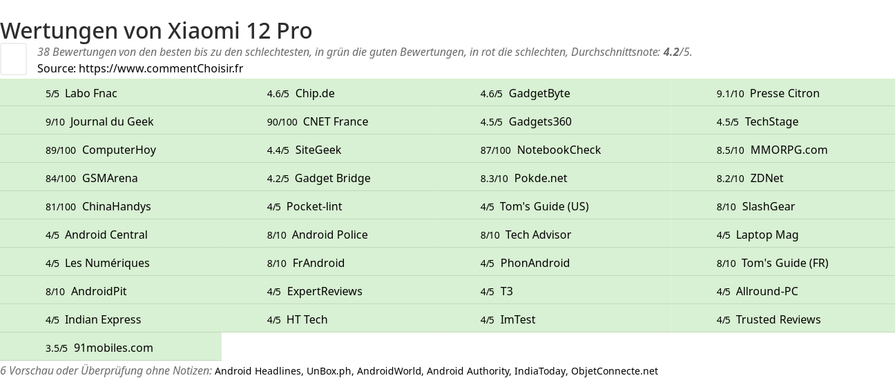 Ratings Xiaomi 12 Pro