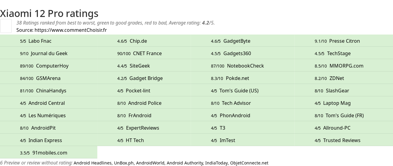 Ratings Xiaomi 12 Pro