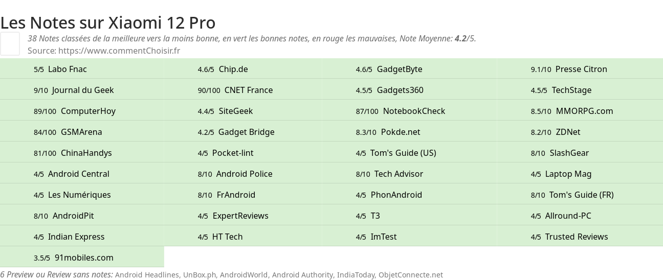 Ratings Xiaomi 12 Pro
