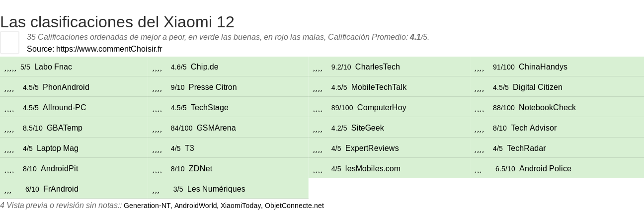 Ratings Xiaomi 12