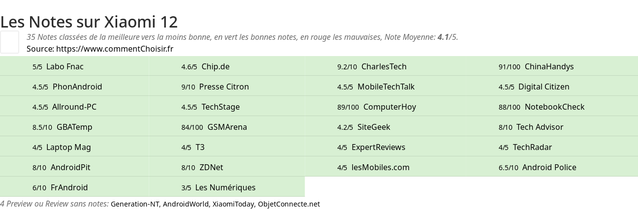 Ratings Xiaomi 12