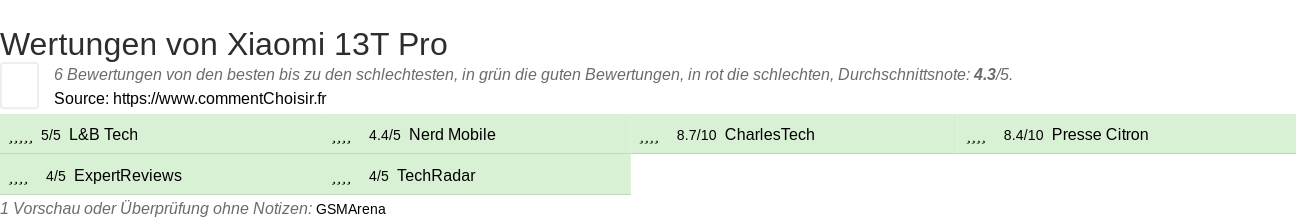 Ratings Xiaomi 13T Pro
