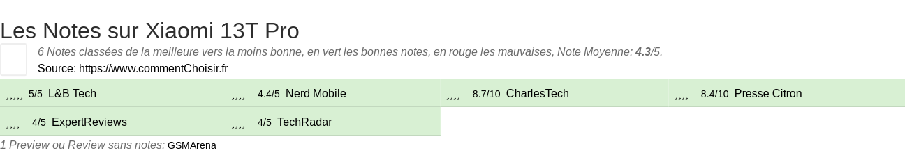 Ratings Xiaomi 13T Pro