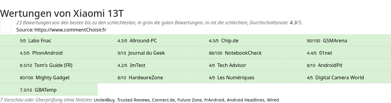 Ratings Xiaomi 13T