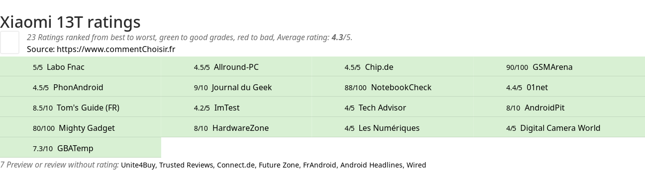 Ratings Xiaomi 13T