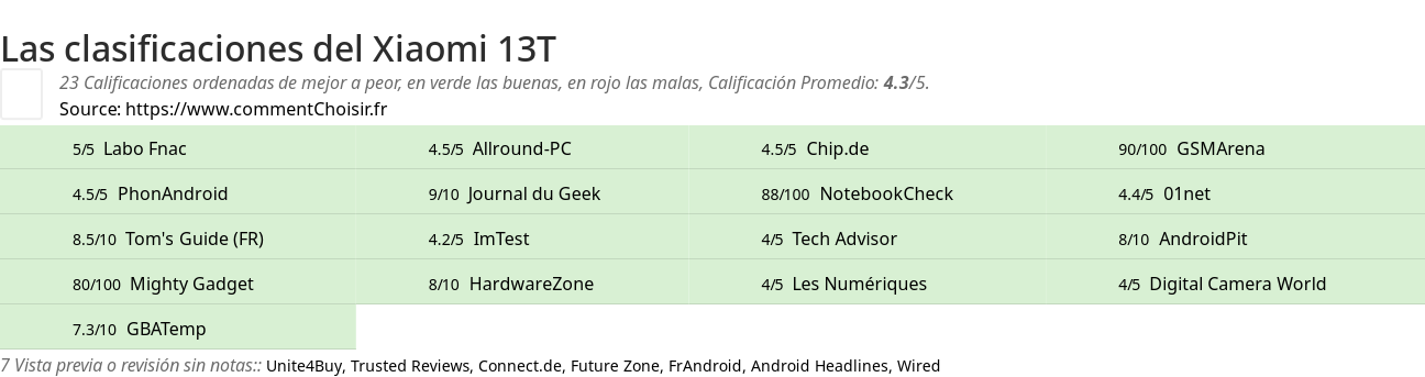 Ratings Xiaomi 13T